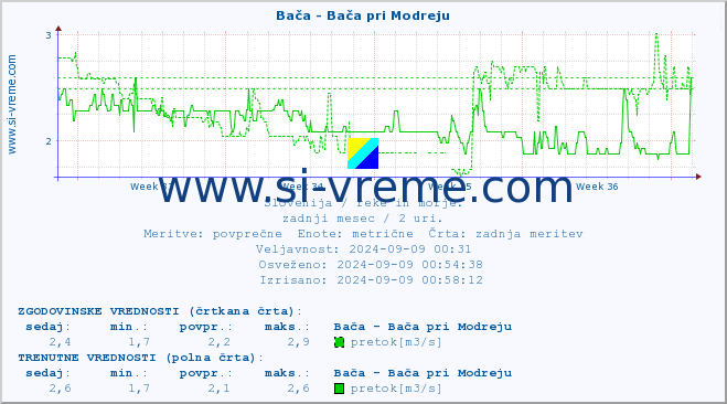 POVPREČJE :: Bača - Bača pri Modreju :: temperatura | pretok | višina :: zadnji mesec / 2 uri.