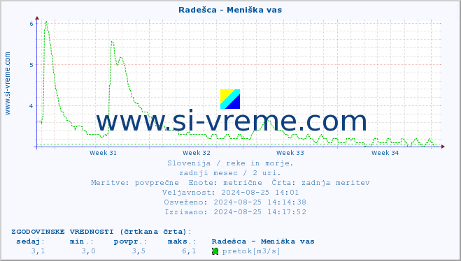 POVPREČJE :: Radešca - Meniška vas :: temperatura | pretok | višina :: zadnji mesec / 2 uri.