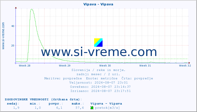 POVPREČJE :: Vipava - Vipava :: temperatura | pretok | višina :: zadnji mesec / 2 uri.