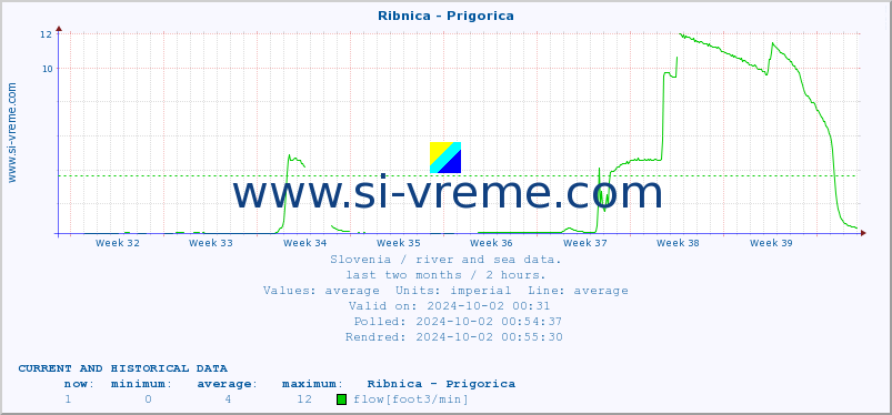  :: Ribnica - Prigorica :: temperature | flow | height :: last two months / 2 hours.