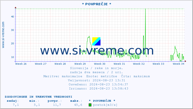 POVPREČJE :: * POVPREČJE * :: temperatura | pretok | višina :: zadnja dva meseca / 2 uri.