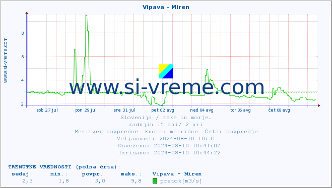 POVPREČJE :: Vipava - Miren :: temperatura | pretok | višina :: zadnji mesec / 2 uri.