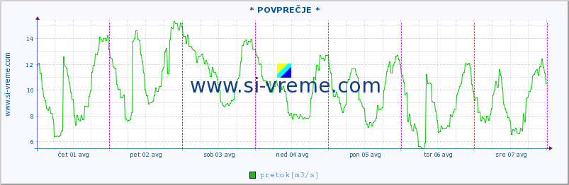 POVPREČJE :: * POVPREČJE * :: temperatura | pretok | višina :: zadnji teden / 30 minut.