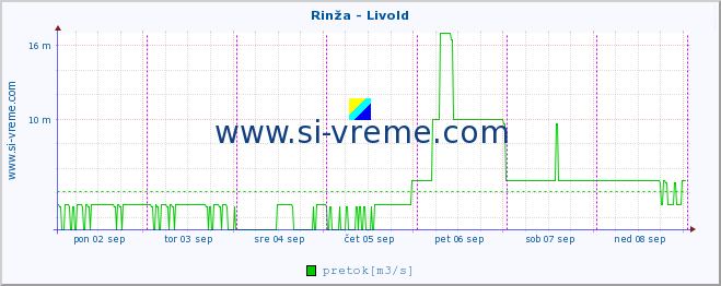 POVPREČJE :: Rinža - Livold :: temperatura | pretok | višina :: zadnji teden / 30 minut.