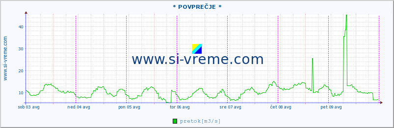 POVPREČJE :: * POVPREČJE * :: temperatura | pretok | višina :: zadnji teden / 30 minut.