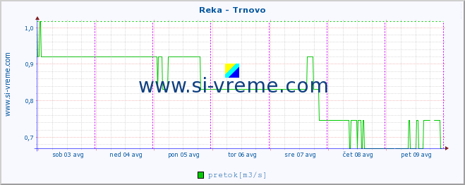 POVPREČJE :: Reka - Trnovo :: temperatura | pretok | višina :: zadnji teden / 30 minut.