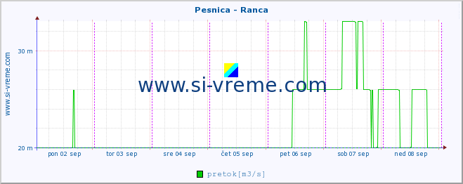 POVPREČJE :: Pesnica - Ranca :: temperatura | pretok | višina :: zadnji teden / 30 minut.