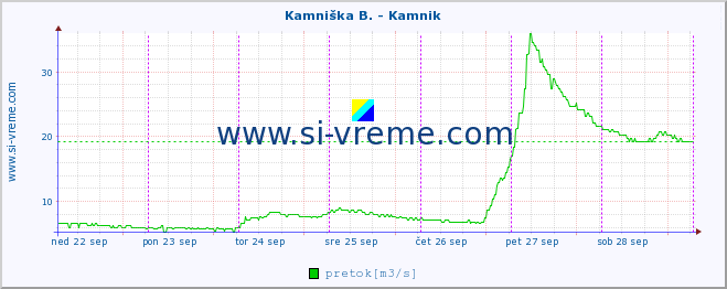 POVPREČJE :: Branica - Branik :: temperatura | pretok | višina :: zadnji teden / 30 minut.