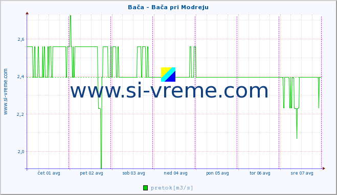 POVPREČJE :: Bača - Bača pri Modreju :: temperatura | pretok | višina :: zadnji teden / 30 minut.