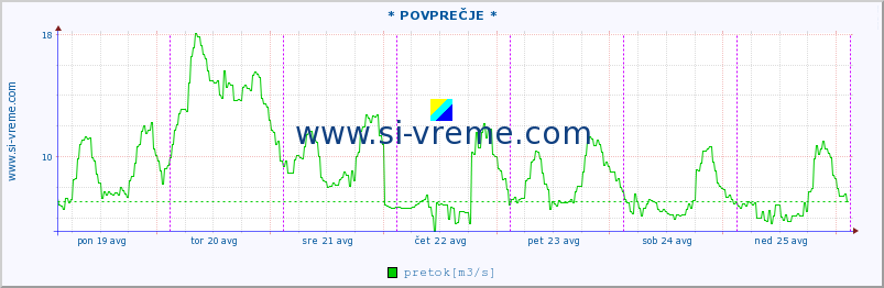 POVPREČJE :: * POVPREČJE * :: temperatura | pretok | višina :: zadnji teden / 30 minut.