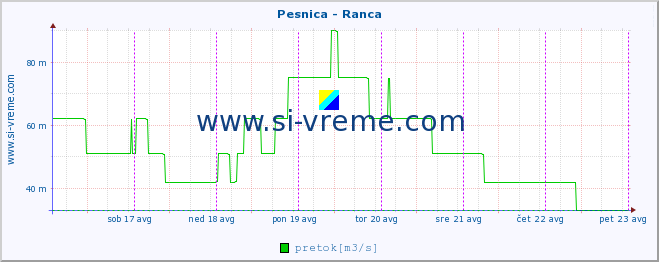 POVPREČJE :: Pesnica - Ranca :: temperatura | pretok | višina :: zadnji teden / 30 minut.