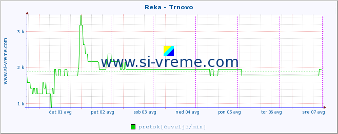 POVPREČJE :: Reka - Trnovo :: temperatura | pretok | višina :: zadnji teden / 30 minut.