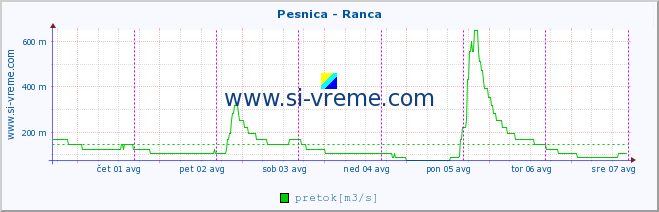 POVPREČJE :: Pesnica - Ranca :: temperatura | pretok | višina :: zadnji teden / 30 minut.