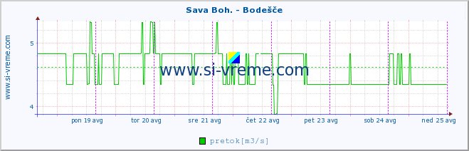 POVPREČJE :: Sava Boh. - Bodešče :: temperatura | pretok | višina :: zadnji teden / 30 minut.