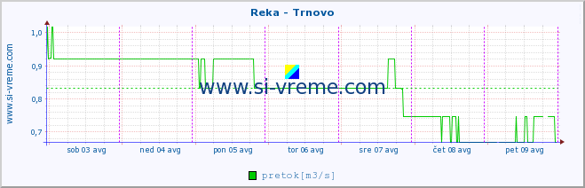 POVPREČJE :: Reka - Trnovo :: temperatura | pretok | višina :: zadnji teden / 30 minut.