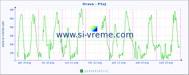 POVPREČJE :: Drava - Ptuj :: temperatura | pretok | višina :: zadnji teden / 30 minut.