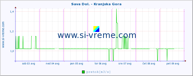 POVPREČJE :: Sava Dol. - Kranjska Gora :: temperatura | pretok | višina :: zadnji teden / 30 minut.