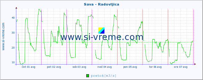 POVPREČJE :: Sava - Radovljica :: temperatura | pretok | višina :: zadnji teden / 30 minut.