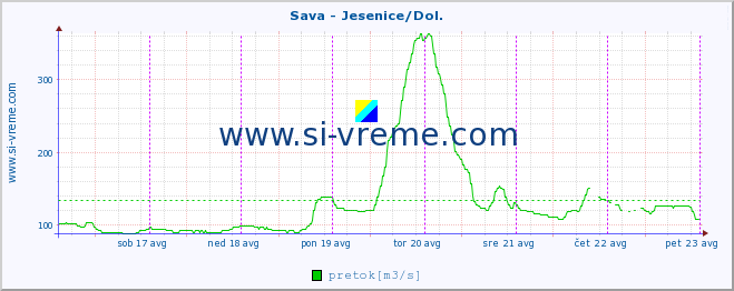 POVPREČJE :: Sava - Jesenice/Dol. :: temperatura | pretok | višina :: zadnji teden / 30 minut.