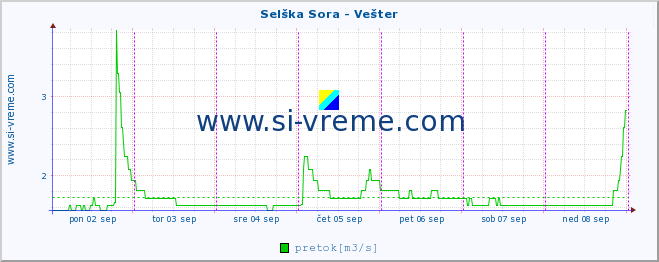 POVPREČJE :: Selška Sora - Vešter :: temperatura | pretok | višina :: zadnji teden / 30 minut.