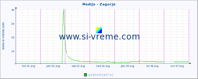 POVPREČJE :: Medija - Zagorje :: temperatura | pretok | višina :: zadnji teden / 30 minut.