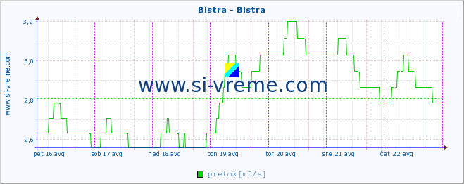 POVPREČJE :: Bistra - Bistra :: temperatura | pretok | višina :: zadnji teden / 30 minut.