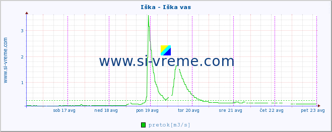 POVPREČJE :: Iška - Iška vas :: temperatura | pretok | višina :: zadnji teden / 30 minut.