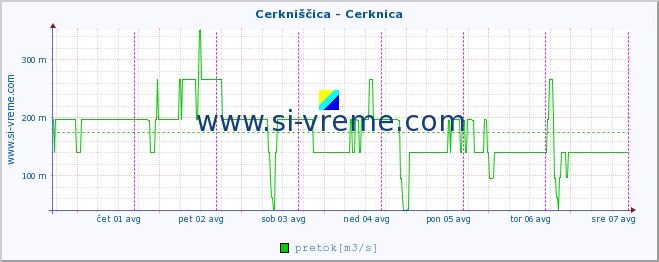 POVPREČJE :: Cerkniščica - Cerknica :: temperatura | pretok | višina :: zadnji teden / 30 minut.