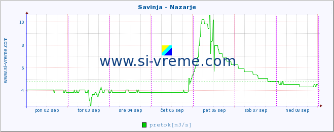 POVPREČJE :: Savinja - Nazarje :: temperatura | pretok | višina :: zadnji teden / 30 minut.