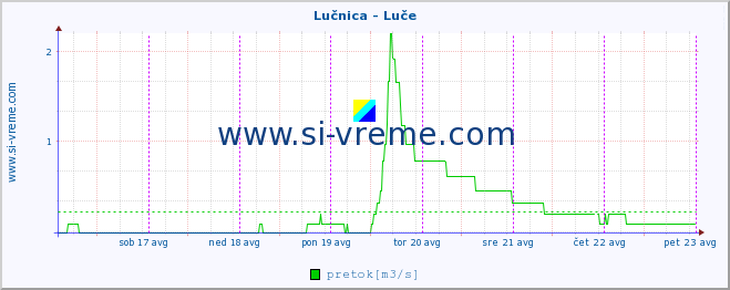 POVPREČJE :: Lučnica - Luče :: temperatura | pretok | višina :: zadnji teden / 30 minut.