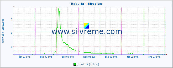 POVPREČJE :: Radulja - Škocjan :: temperatura | pretok | višina :: zadnji teden / 30 minut.