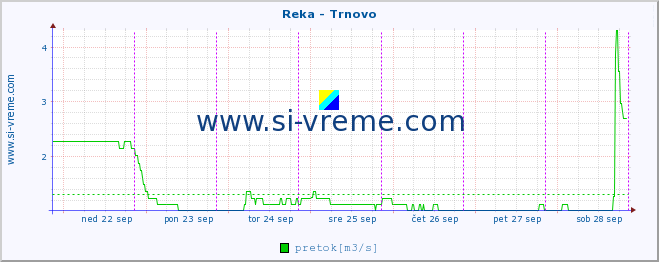 POVPREČJE :: Reka - Trnovo :: temperatura | pretok | višina :: zadnji teden / 30 minut.