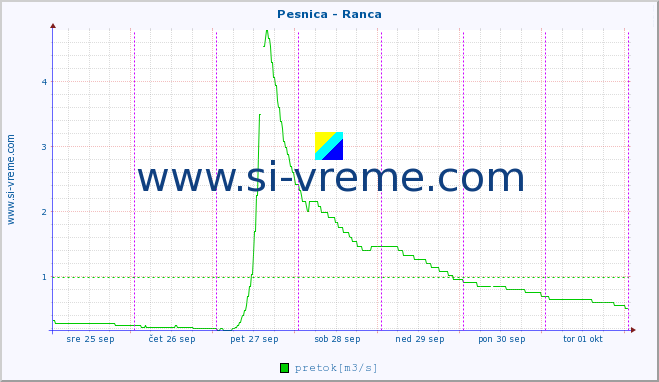 POVPREČJE :: Pesnica - Ranca :: temperatura | pretok | višina :: zadnji teden / 30 minut.