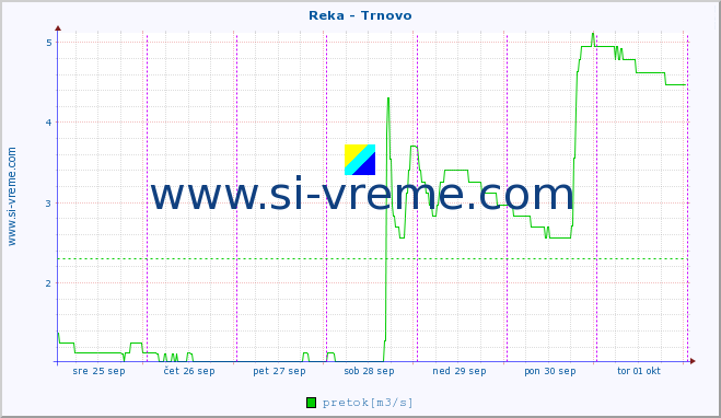 POVPREČJE :: Reka - Trnovo :: temperatura | pretok | višina :: zadnji teden / 30 minut.