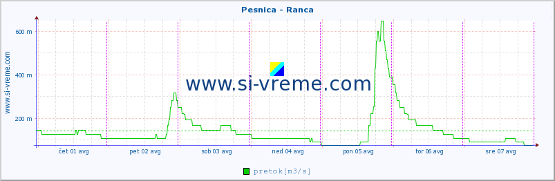 POVPREČJE :: Pesnica - Ranca :: temperatura | pretok | višina :: zadnji teden / 30 minut.