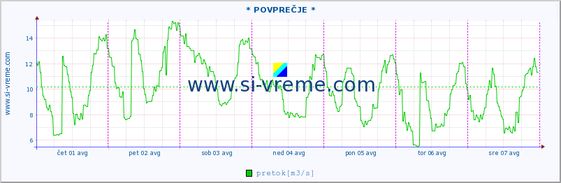 POVPREČJE :: * POVPREČJE * :: temperatura | pretok | višina :: zadnji teden / 30 minut.