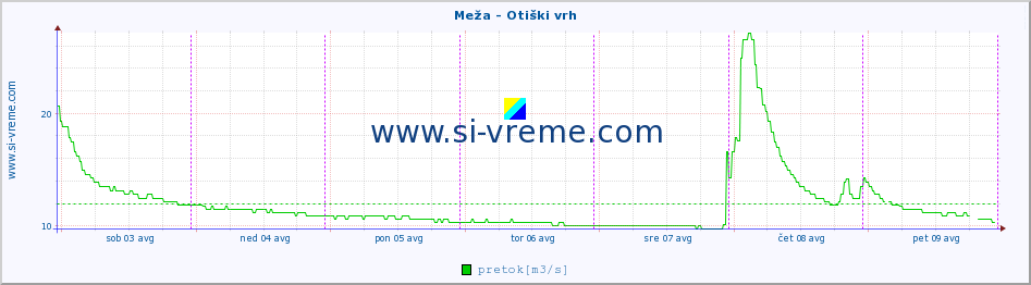 POVPREČJE :: Meža - Otiški vrh :: temperatura | pretok | višina :: zadnji teden / 30 minut.