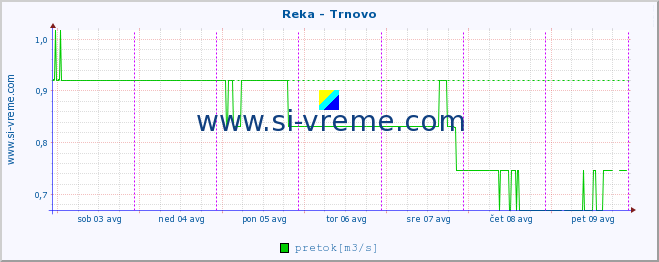 POVPREČJE :: Reka - Trnovo :: temperatura | pretok | višina :: zadnji teden / 30 minut.