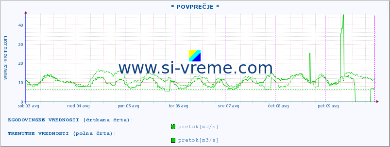 POVPREČJE :: * POVPREČJE * :: temperatura | pretok | višina :: zadnji teden / 30 minut.