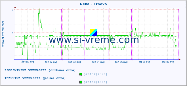 POVPREČJE :: Reka - Trnovo :: temperatura | pretok | višina :: zadnji teden / 30 minut.