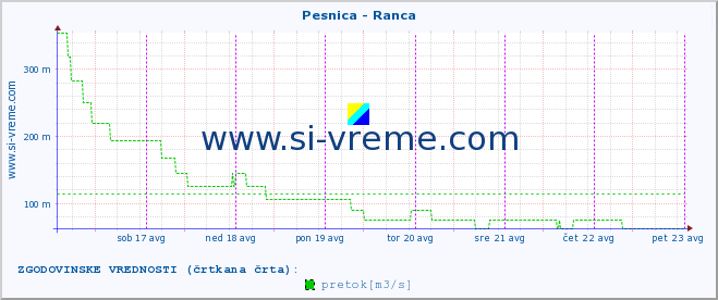 POVPREČJE :: Pesnica - Ranca :: temperatura | pretok | višina :: zadnji teden / 30 minut.