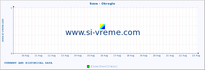  :: Sava - Okroglo :: temperature | flow | height :: last two weeks / 30 minutes.