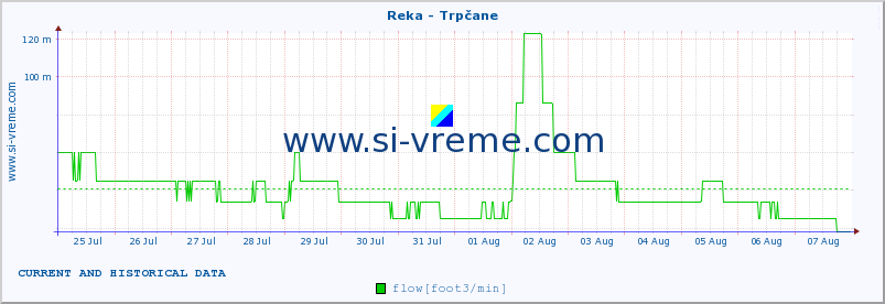  :: Reka - Trpčane :: temperature | flow | height :: last two weeks / 30 minutes.