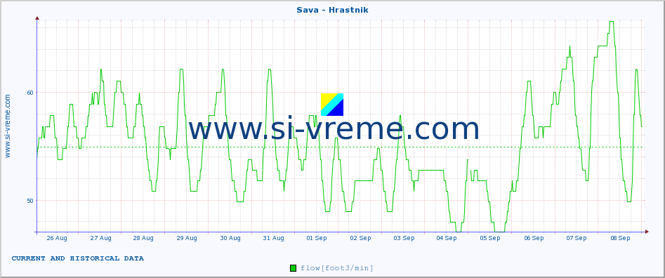  :: Sava - Hrastnik :: temperature | flow | height :: last two weeks / 30 minutes.