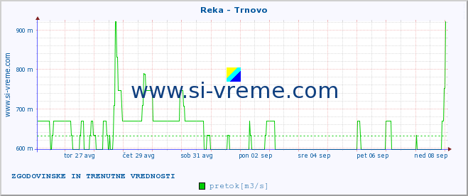 POVPREČJE :: Reka - Trnovo :: temperatura | pretok | višina :: zadnja dva tedna / 30 minut.