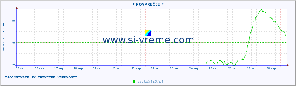 POVPREČJE :: * POVPREČJE * :: temperatura | pretok | višina :: zadnja dva tedna / 30 minut.