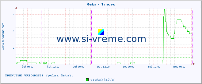 POVPREČJE :: Reka - Trnovo :: temperatura | pretok | višina :: zadnji teden / 30 minut.