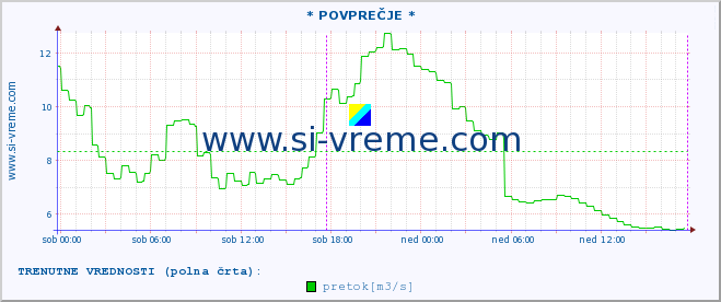 POVPREČJE :: * POVPREČJE * :: temperatura | pretok | višina :: zadnji teden / 30 minut.