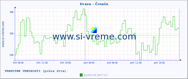 POVPREČJE :: Drava - Črneče :: temperatura | pretok | višina :: zadnji teden / 30 minut.