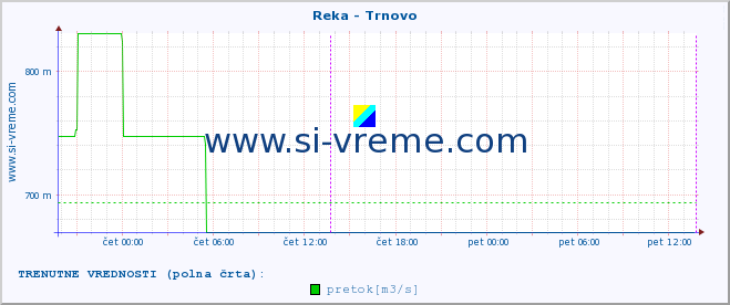 POVPREČJE :: Reka - Trnovo :: temperatura | pretok | višina :: zadnji teden / 30 minut.